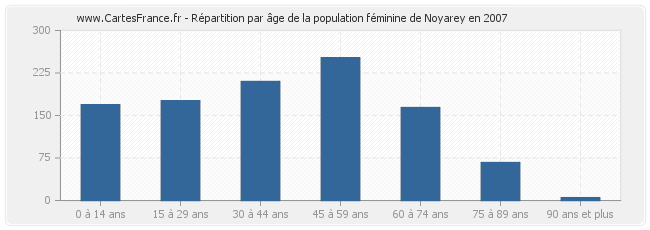 Répartition par âge de la population féminine de Noyarey en 2007