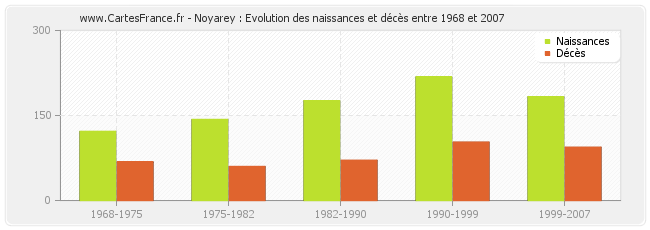 Noyarey : Evolution des naissances et décès entre 1968 et 2007