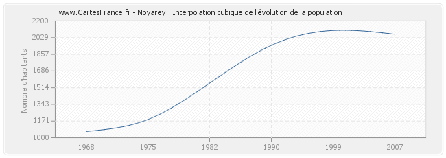 Noyarey : Interpolation cubique de l'évolution de la population
