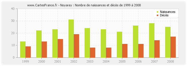 Noyarey : Nombre de naissances et décès de 1999 à 2008