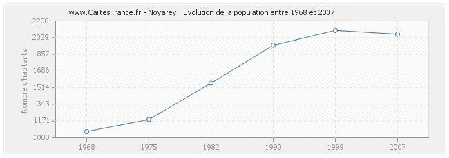 Population Noyarey