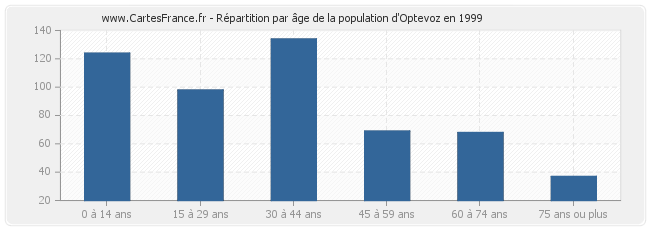 Répartition par âge de la population d'Optevoz en 1999