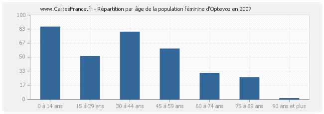 Répartition par âge de la population féminine d'Optevoz en 2007