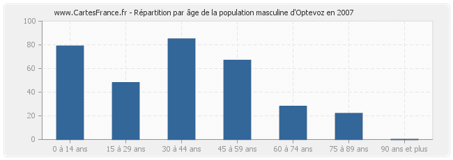 Répartition par âge de la population masculine d'Optevoz en 2007