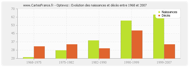 Optevoz : Evolution des naissances et décès entre 1968 et 2007