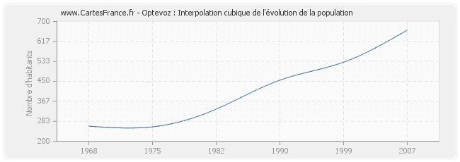 Optevoz : Interpolation cubique de l'évolution de la population