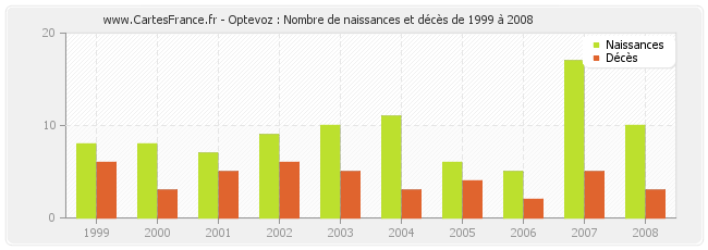 Optevoz : Nombre de naissances et décès de 1999 à 2008