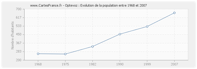 Population Optevoz