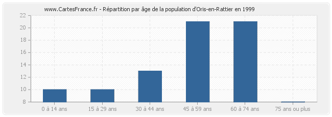 Répartition par âge de la population d'Oris-en-Rattier en 1999