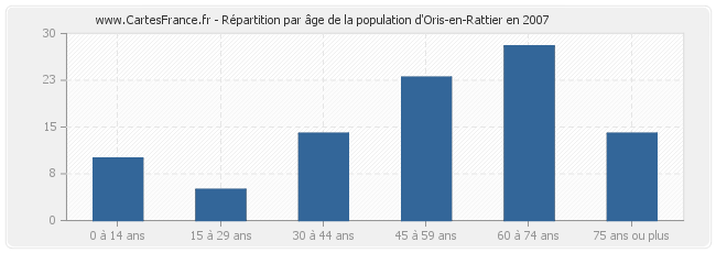 Répartition par âge de la population d'Oris-en-Rattier en 2007