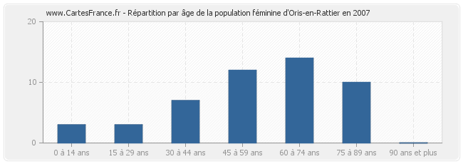 Répartition par âge de la population féminine d'Oris-en-Rattier en 2007