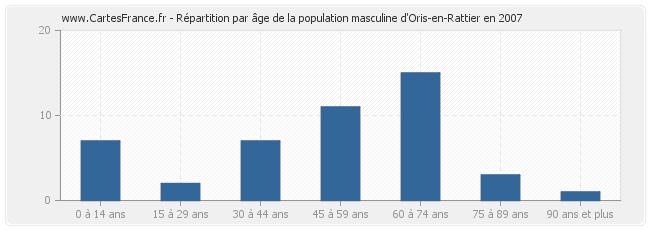 Répartition par âge de la population masculine d'Oris-en-Rattier en 2007