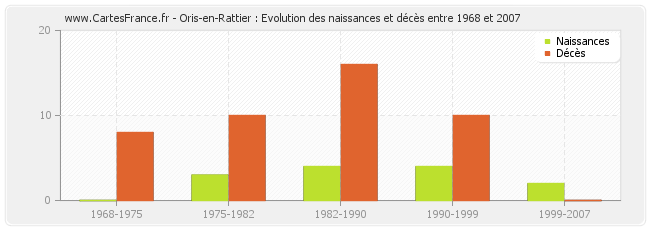 Oris-en-Rattier : Evolution des naissances et décès entre 1968 et 2007