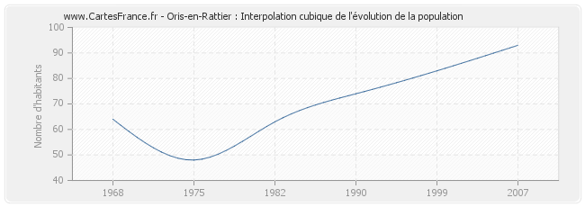 Oris-en-Rattier : Interpolation cubique de l'évolution de la population