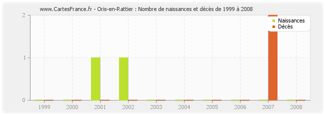 Oris-en-Rattier : Nombre de naissances et décès de 1999 à 2008