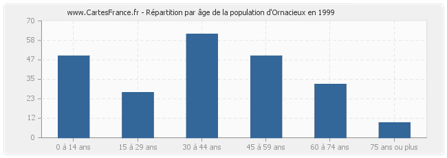 Répartition par âge de la population d'Ornacieux en 1999