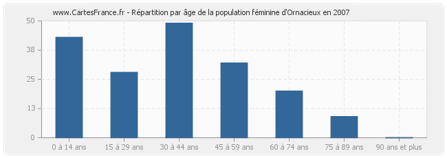 Répartition par âge de la population féminine d'Ornacieux en 2007