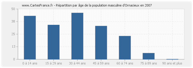 Répartition par âge de la population masculine d'Ornacieux en 2007