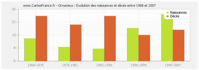Ornacieux : Evolution des naissances et décès entre 1968 et 2007