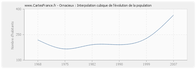 Ornacieux : Interpolation cubique de l'évolution de la population