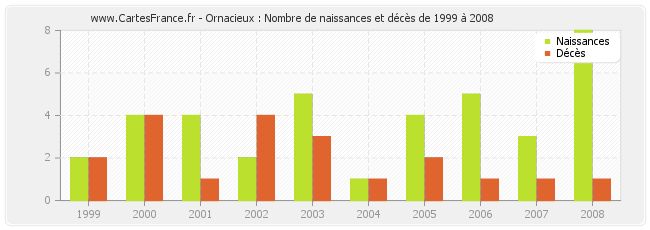 Ornacieux : Nombre de naissances et décès de 1999 à 2008