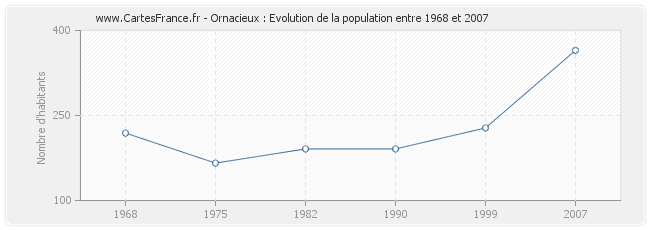 Population Ornacieux