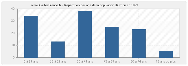 Répartition par âge de la population d'Ornon en 1999