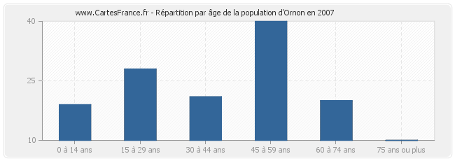 Répartition par âge de la population d'Ornon en 2007