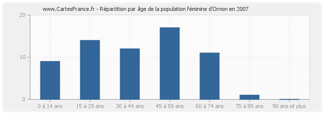 Répartition par âge de la population féminine d'Ornon en 2007