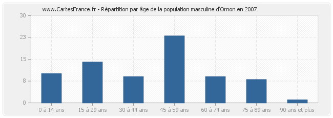 Répartition par âge de la population masculine d'Ornon en 2007