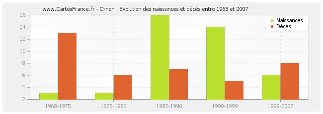 Ornon : Evolution des naissances et décès entre 1968 et 2007
