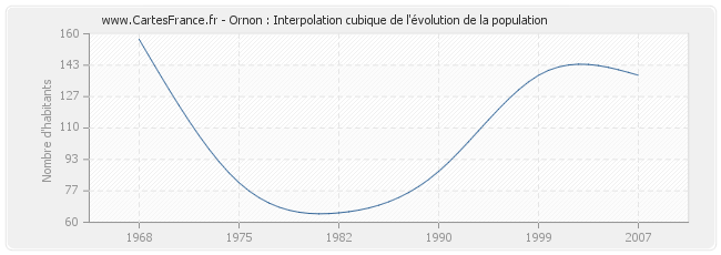 Ornon : Interpolation cubique de l'évolution de la population