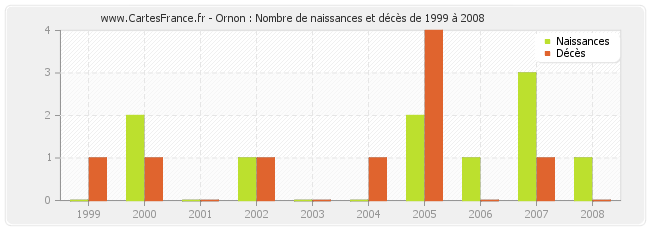 Ornon : Nombre de naissances et décès de 1999 à 2008