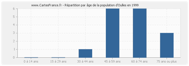 Répartition par âge de la population d'Oulles en 1999