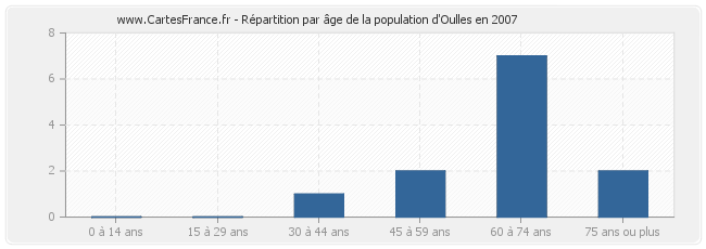 Répartition par âge de la population d'Oulles en 2007