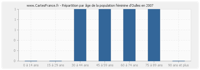 Répartition par âge de la population féminine d'Oulles en 2007
