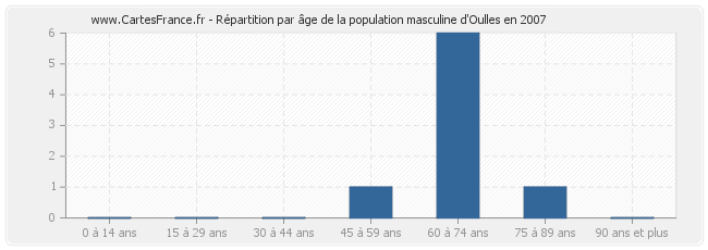 Répartition par âge de la population masculine d'Oulles en 2007