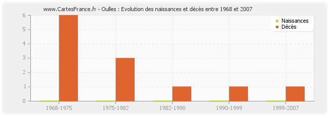 Oulles : Evolution des naissances et décès entre 1968 et 2007