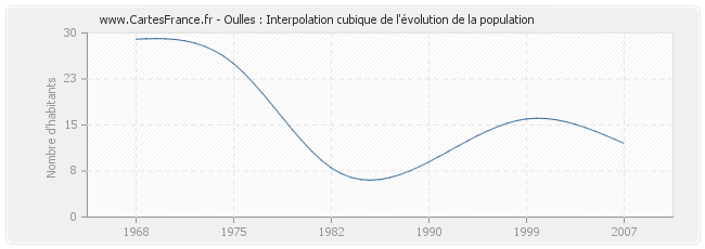 Oulles : Interpolation cubique de l'évolution de la population
