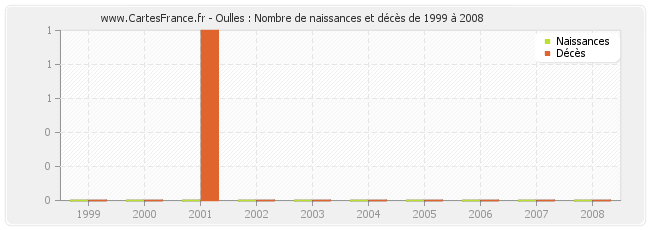 Oulles : Nombre de naissances et décès de 1999 à 2008