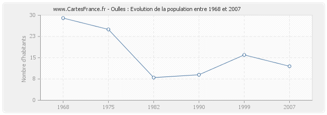 Population Oulles