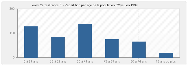 Répartition par âge de la population d'Oyeu en 1999