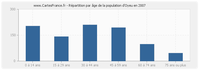 Répartition par âge de la population d'Oyeu en 2007
