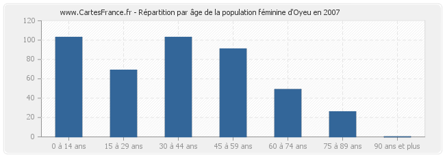 Répartition par âge de la population féminine d'Oyeu en 2007