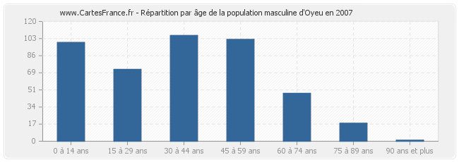 Répartition par âge de la population masculine d'Oyeu en 2007