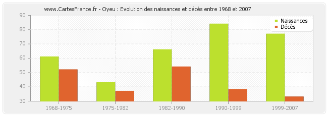 Oyeu : Evolution des naissances et décès entre 1968 et 2007