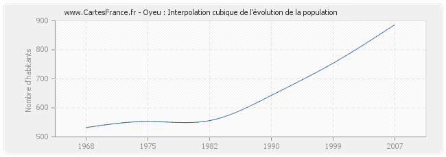 Oyeu : Interpolation cubique de l'évolution de la population