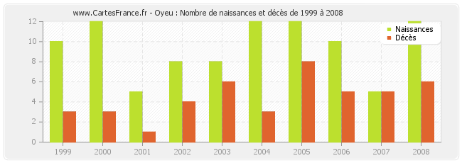Oyeu : Nombre de naissances et décès de 1999 à 2008