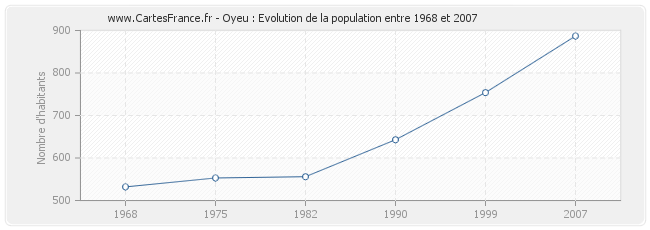 Population Oyeu