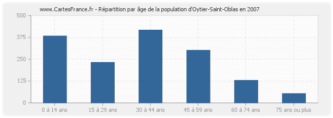 Répartition par âge de la population d'Oytier-Saint-Oblas en 2007